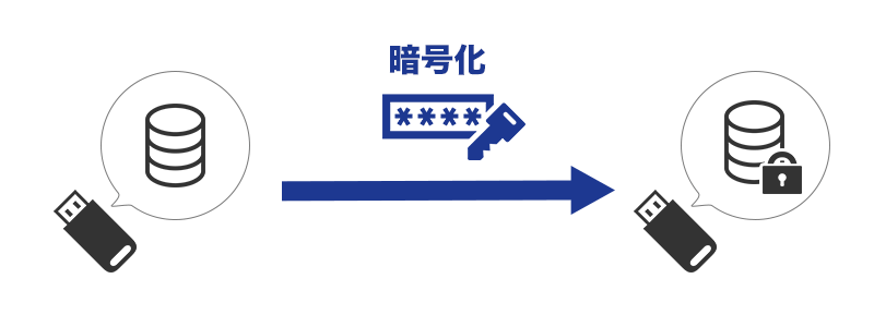 USBメモリのパスワード・暗号化とは