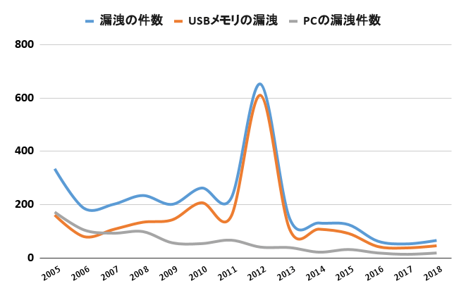 データ漏洩