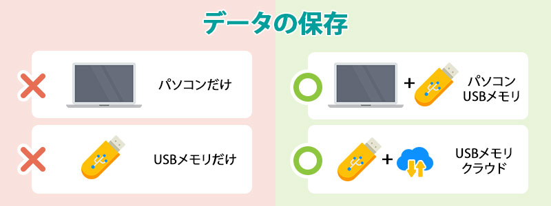 メインとしては使わない。2重にバックアップする