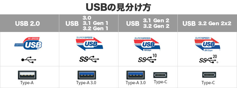 USBメモリの規格の違い