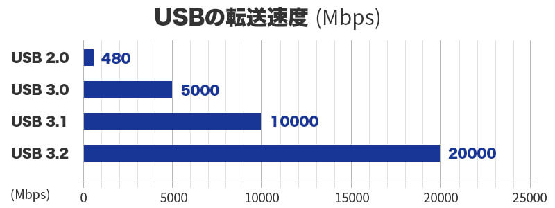 転送速度