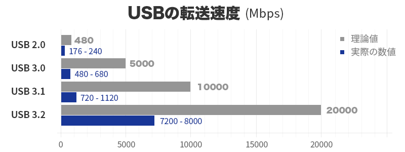 転送速度